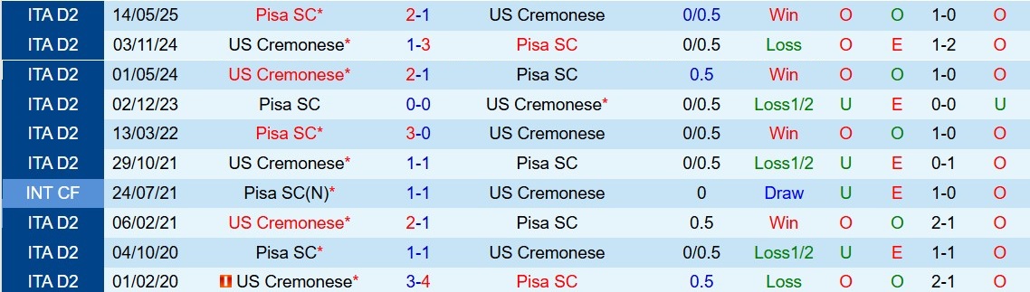 Soi kèo góc Pisa vs Cremonese, 02h45 ngày 08/11 - Ảnh 7