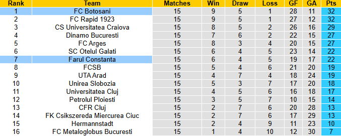 Nhận định, soi kèo Farul Constanta vs Botosani, 1h30 ngày 8/11: Chia điểm - Ảnh 5