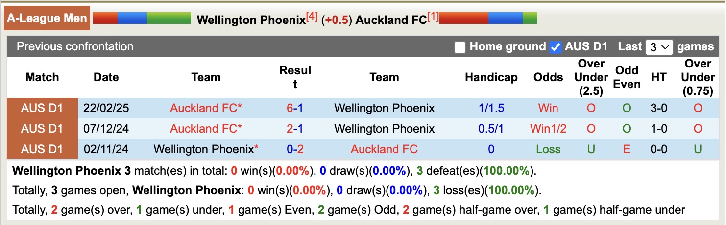 Nhận định, soi kèo Wellington Phoenix vs Auckland, 13h00 ngày 8/11: Không dễ bắt nạt - Ảnh 4