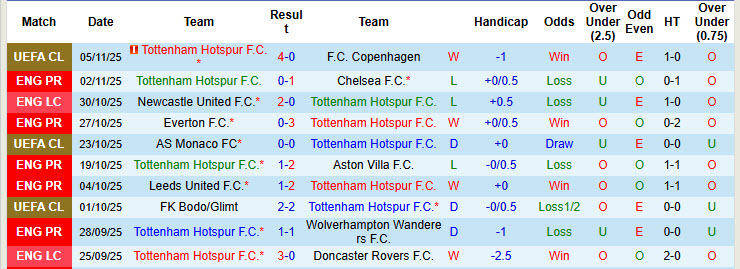 Nhận định, soi kèo Tottenham vs MU, 19h30 ngày 8/11: Cống hiến hết mình - Ảnh 3