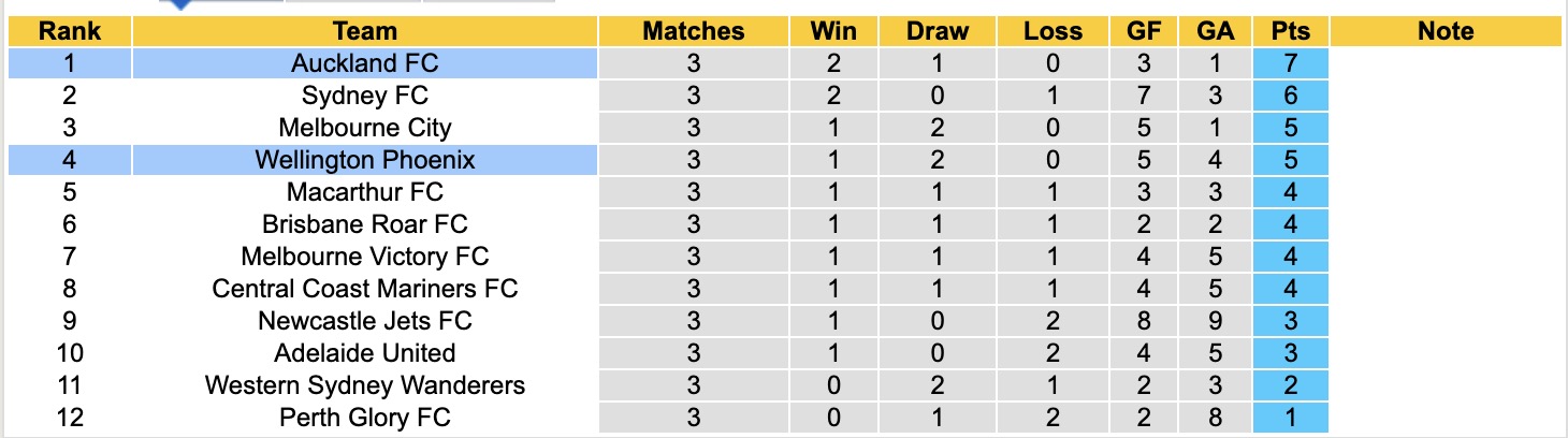 Nhận định, soi kèo Wellington Phoenix vs Auckland, 13h00 ngày 8/11: Không dễ bắt nạt - Ảnh 5