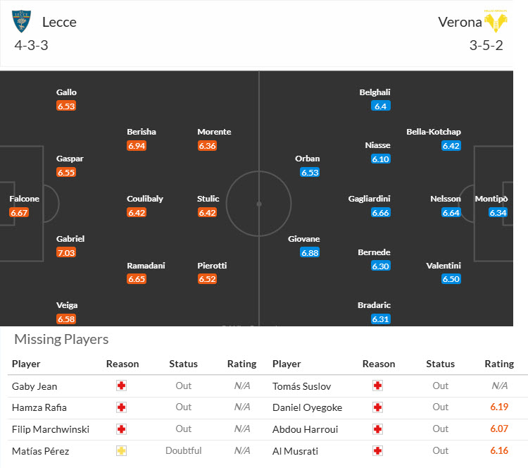 Nhận định, soi kèo Lecce vs Hellas Verona, 21h00 ngày 8/11: Hài lòng đôi bên - Ảnh 5