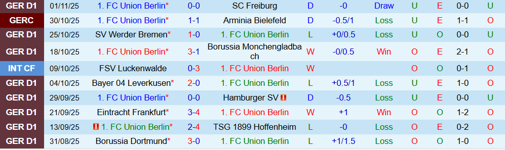 Soi kèo góc Union Berlin vs Bayern Munich, 21h30 ngày 08/11 - Ảnh 1