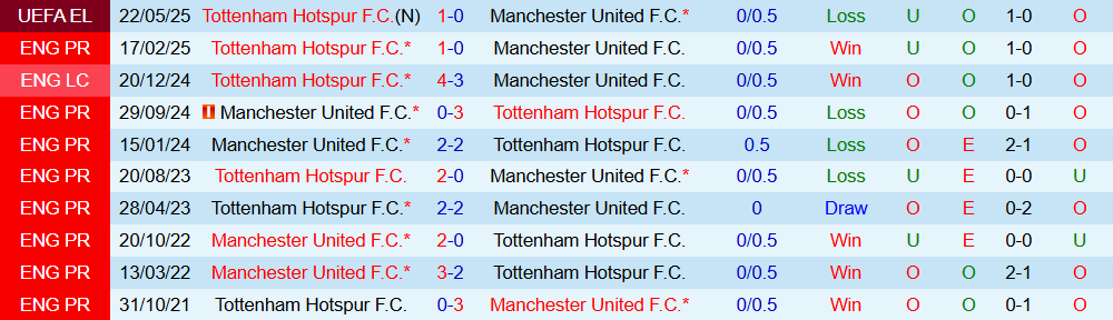 Soi kèo góc Tottenham vs MU, 19h30 ngày 08/11 - Ảnh 3