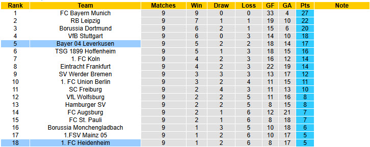 Nhận định, soi kèo Leverkusen vs Heidenheim, 21h30 ngày 8/11: Lấy lại tinh thần - Ảnh 7