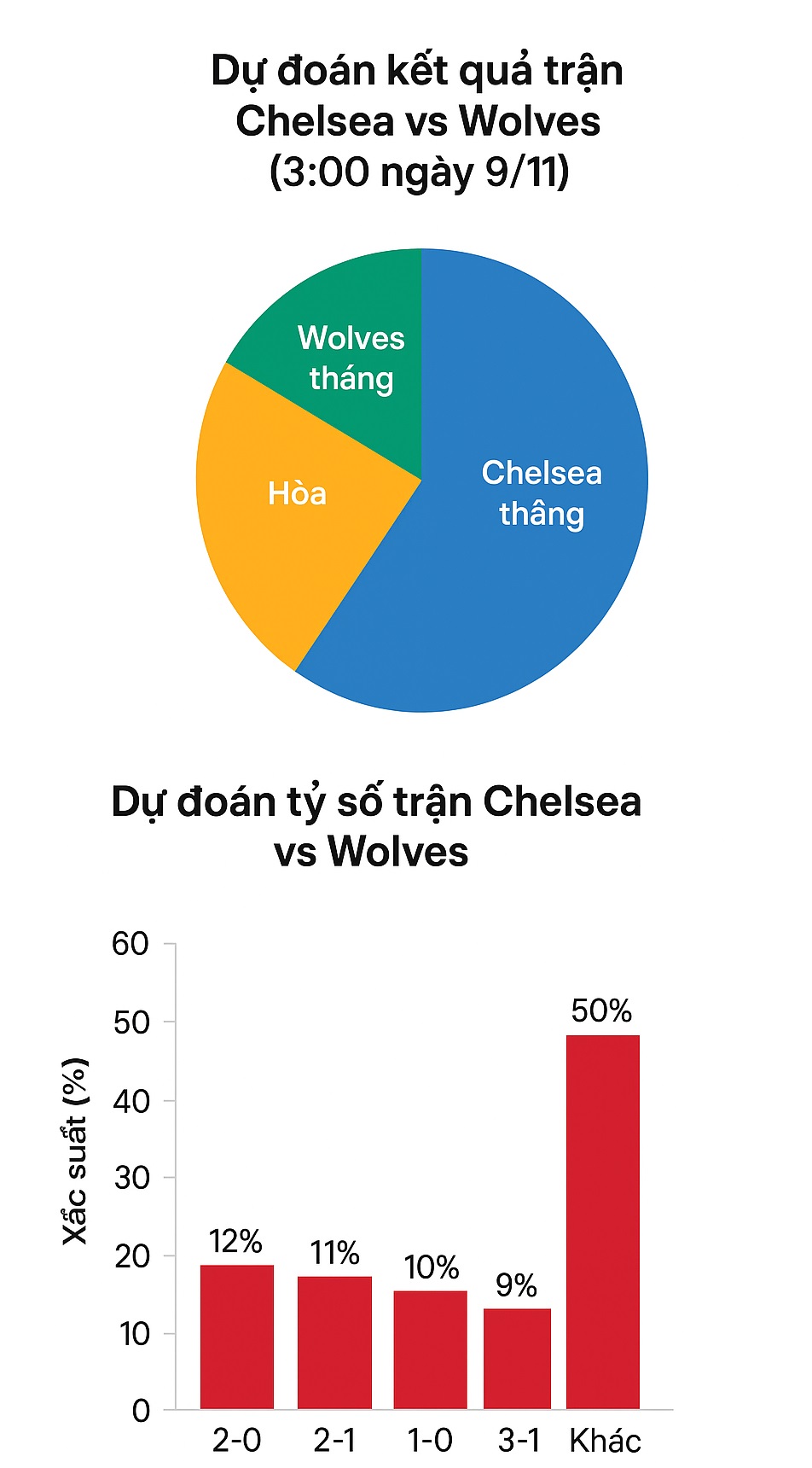 Siêu máy tính dự đoán Chelsea vs Wolves, 3h00 ngày 9/11 - Ảnh 1