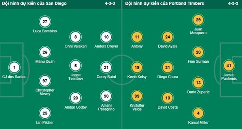 Nhận định, soi kèo San Diego vs Portland Timbers - Ảnh 1