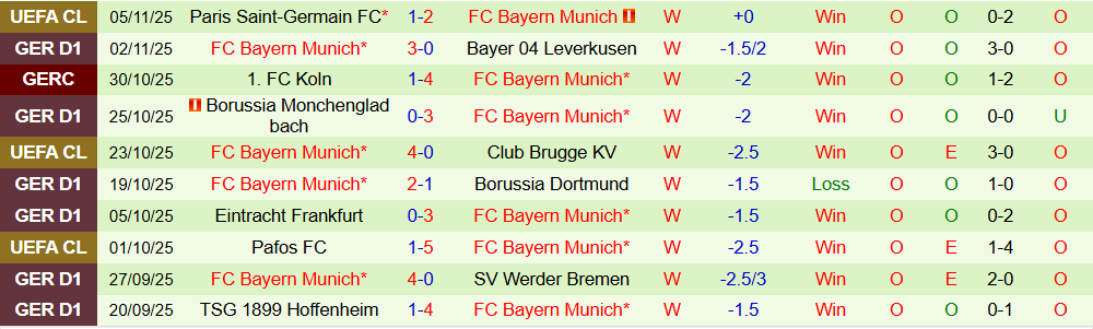 Soi kèo góc Union Berlin vs Bayern Munich, 21h30 ngày 08/11 - Ảnh 2