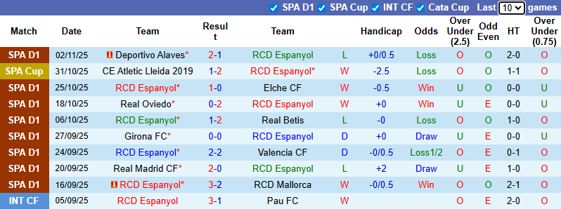 Nhận định, soi kèo Espanyol vs Villarreal, 3h00 ngày 9/11: Chiến thắng thứ 6 - Ảnh 2