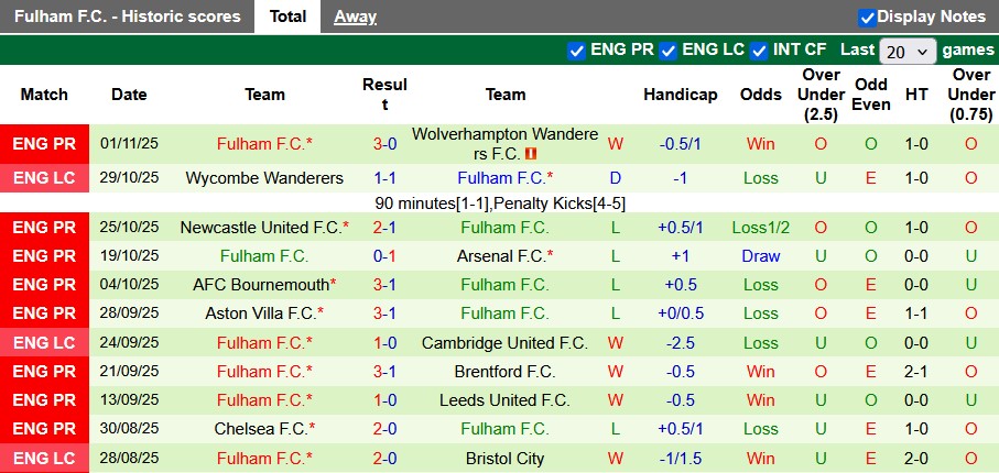 Nhận định, soi kèo Everton vs Fulham, 22h00 ngày 8/11: Khó cho đội khách - Ảnh 2