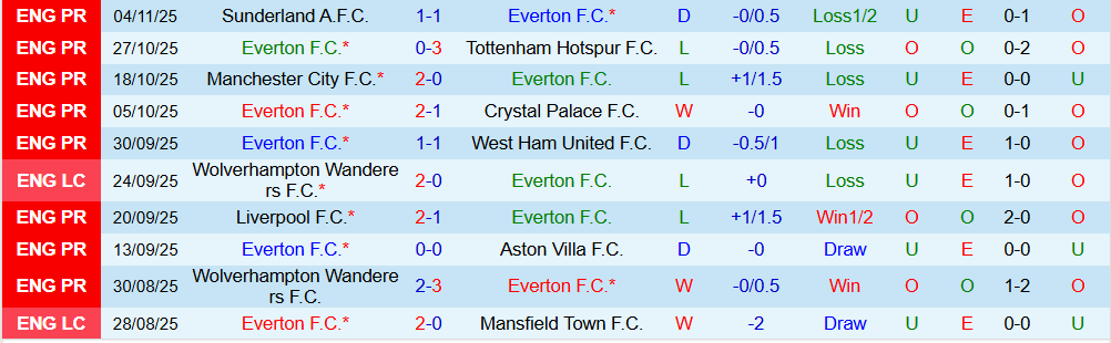 Soi kèo góc Everton vs Fulham, 22h00 ngày 08/11 - Ảnh 1