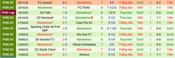 Nhận định, soi kèo Braga vs Moreirense - Ảnh 3