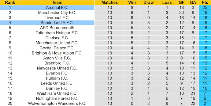 Nhận định, soi kèo Sunderland vs Arsenal, 0h30 ngày 9/11: Quá khó cho tân binh - Ảnh 5