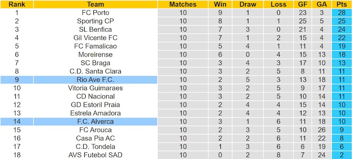 Nhận định, soi kèo Alverca vs Rio Ave, 22h30 ngày 8/11: Chủ nhà sa sút - Ảnh 5