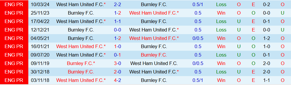 Soi kèo góc West Ham vs Burnley, 22h00 ngày 08/11 - Ảnh 3