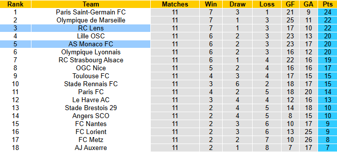 Nhận định, soi kèo Monaco vs Lens, 3h05 ngày 9/11: Quyết chiến Top đầu - Ảnh 6