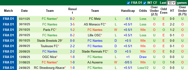 Nhận định, soi kèo Le Havre vs Nantes, 1h00 ngày 9/11: Khô hạn - Ảnh 3