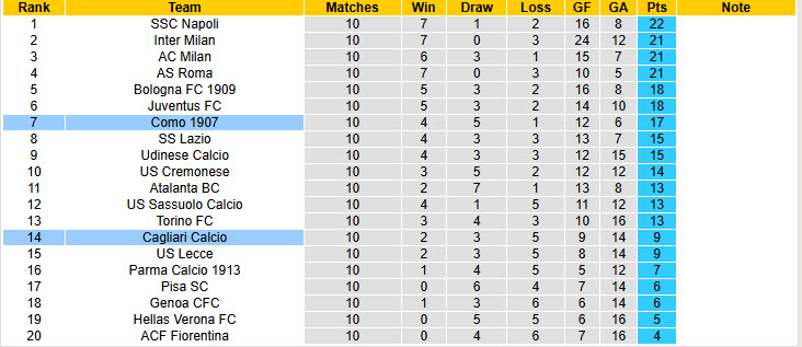 Nhận định, soi kèo Como vs Cagliari, 21h00 ngày 8/11: Ba điểm trọn vẹn - Ảnh 7