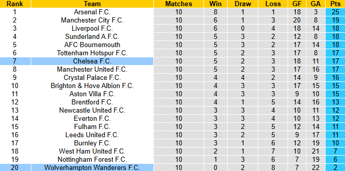 Nhận định, soi kèo Chelsea vs Wolves, 3h00 ngày 9/11: Đả bại Bầy sói - Ảnh 5