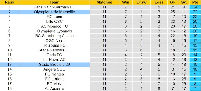 Nhận định, soi kèo Marseille vs Brest, 23h00 ngày 8/11: Bám đuổi ngôi đầu - Ảnh 5