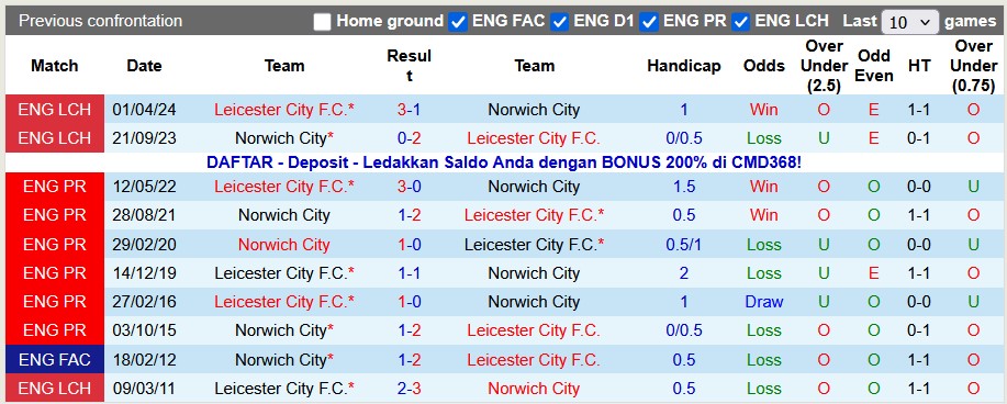 Nhận định, soi kèo Norwich vs Leicester, 22h00 ngày 8/11: Cáo gặp khó - Ảnh 3