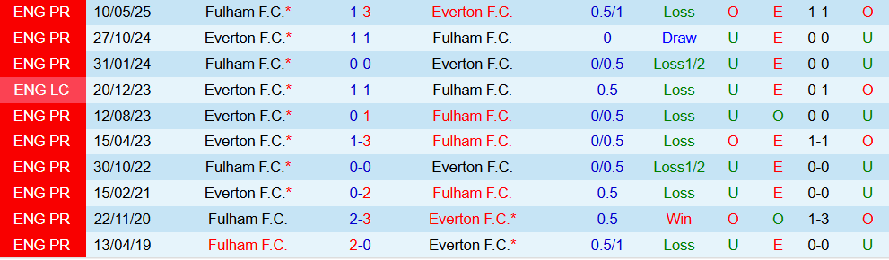 Soi kèo góc Everton vs Fulham, 22h00 ngày 08/11 - Ảnh 3