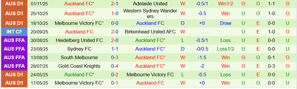 Soi kèo góc Wellington Phoenix vs Auckland, 13h00 ngày 08/11 - Ảnh 2
