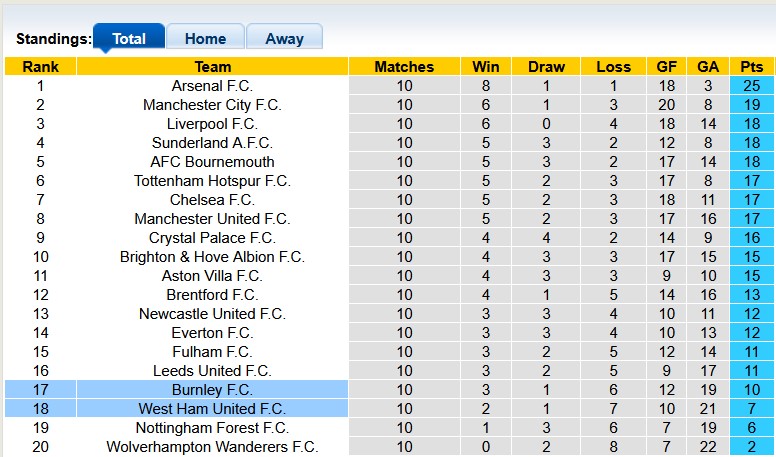 Nhận định, soi kèo West Ham vs Burnley, 22h00 ngày 8/11: Thất thường - Ảnh 4