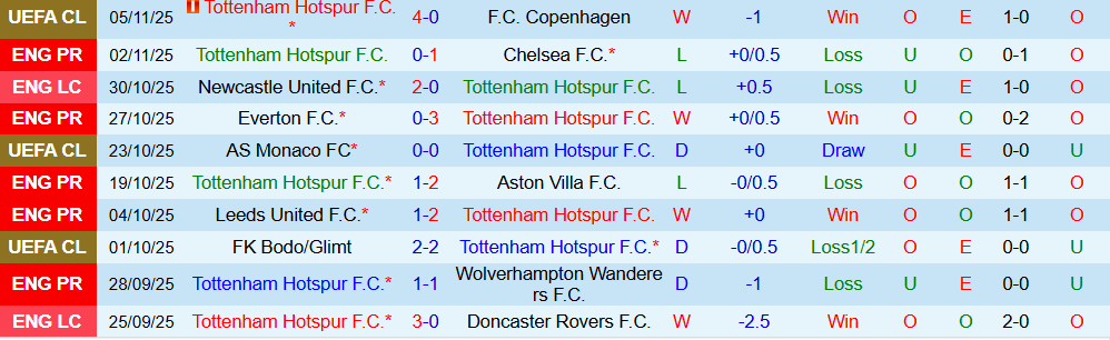 Soi kèo góc Tottenham vs MU, 19h30 ngày 08/11 - Ảnh 1