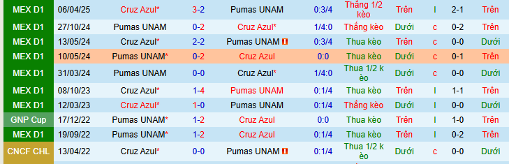 Nhận định, soi kèo Cruz Azul vs Pumas UNAM - Ảnh 3