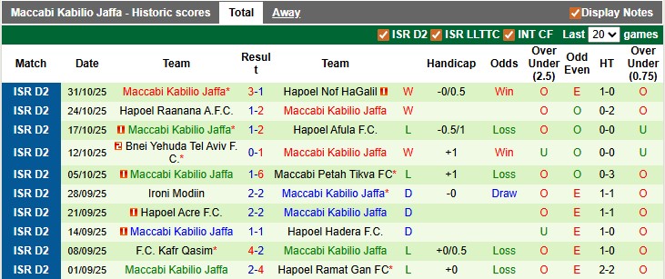 Nhận định, soi kèo Kiryat Yam vs Maccabi Kabilio Jaffa, 0h00 ngày 11/11: Lấy lại tự tin - Ảnh 2