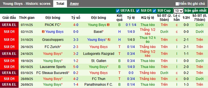 Nhận định, soi kèo St. Gallen vs Young Boys, 22h30 ngày 9/11: Thêm một lần đau - Ảnh 3