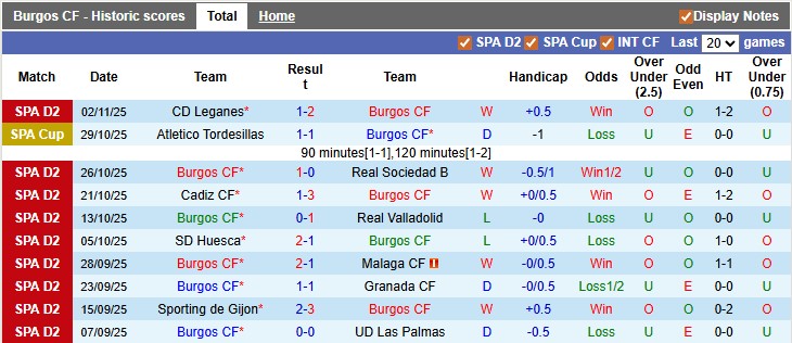 Nhận định, soi kèo Burgos vs Castellon, 2h30 ngày 11/11: Chủ nhà đang sung - Ảnh 1