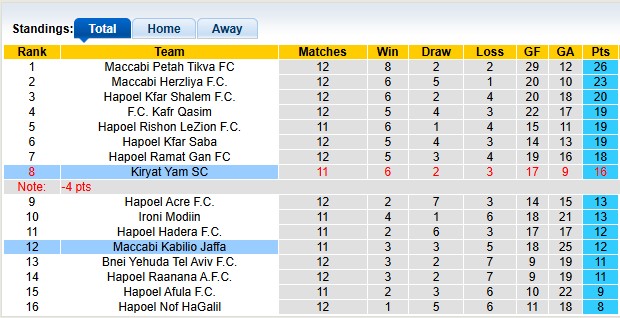 Nhận định, soi kèo Kiryat Yam vs Maccabi Kabilio Jaffa, 0h00 ngày 11/11: Lấy lại tự tin - Ảnh 3