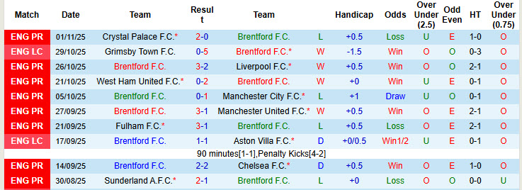 Siêu máy tính dự đoán Brentford vs Newcastle, 21h00 ngày 9/11 - Ảnh 2