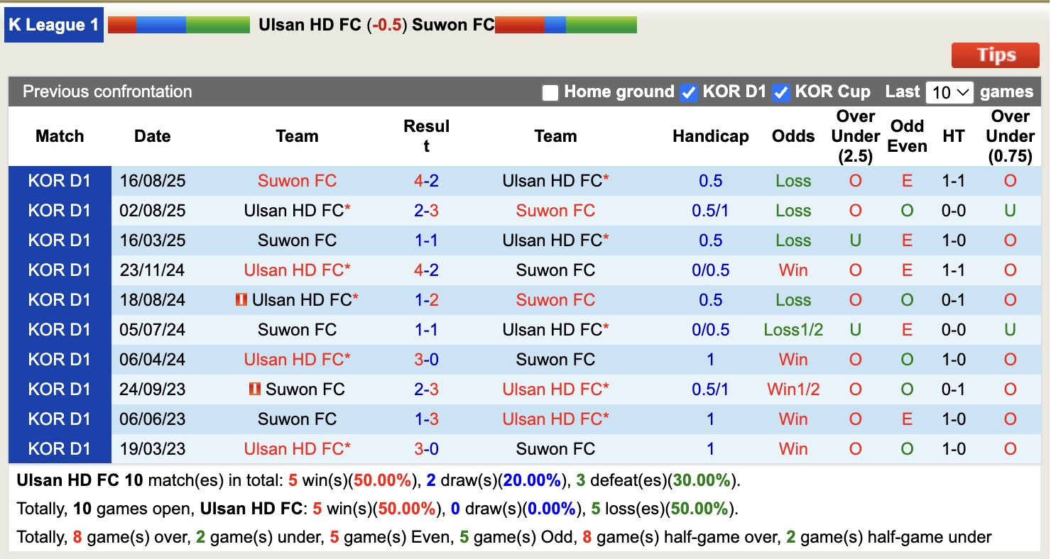 Nhận định, soi kèo Ulsan HD vs Suwon, 14h30 ngày 9/11: Đối thủ khó chịu - Ảnh 4