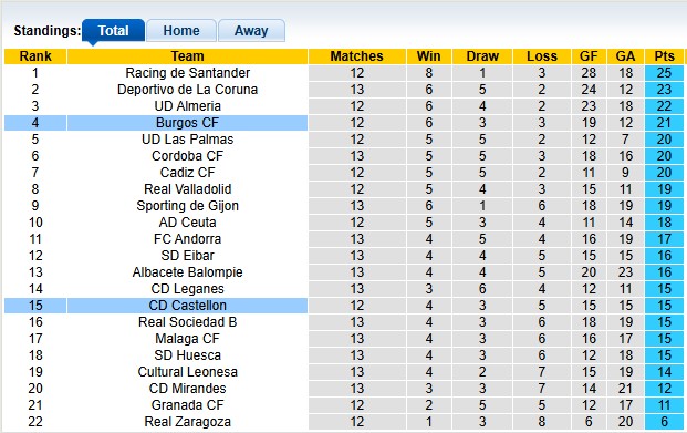 Nhận định, soi kèo Burgos vs Castellon, 2h30 ngày 11/11: Chủ nhà đang sung - Ảnh 4