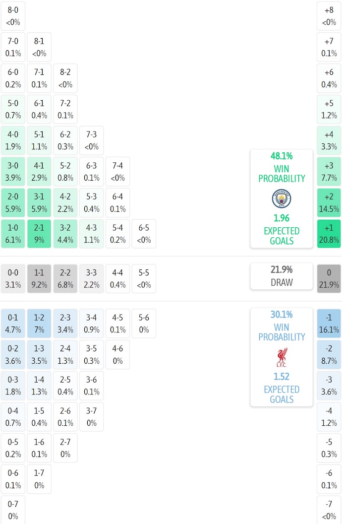 Siêu máy tính dự đoán Man City vs Liverpool, 23h30 ngày 9/11 - Ảnh 2