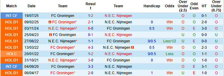 Nhận định, soi kèo NEC Nijmegen vs Groningen, 20h30 ngày 9/11: Hài lòng với bản thân - Ảnh 4