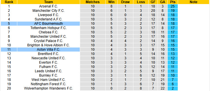 Siêu máy tính dự đoán Aston Villa vs Bournemouth, 21h00 ngày 9/11 - Ảnh 6