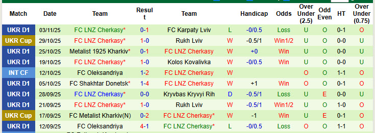 Nhận định, soi kèo Dynamo Kyiv vs LNZ Cherkasy, 20h30 ngày 9/11: Nhà vua ngủ quên - Ảnh 3