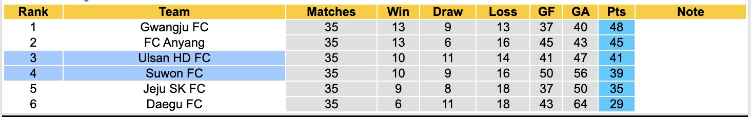 Nhận định, soi kèo Ulsan HD vs Suwon, 14h30 ngày 9/11: Đối thủ khó chịu - Ảnh 5