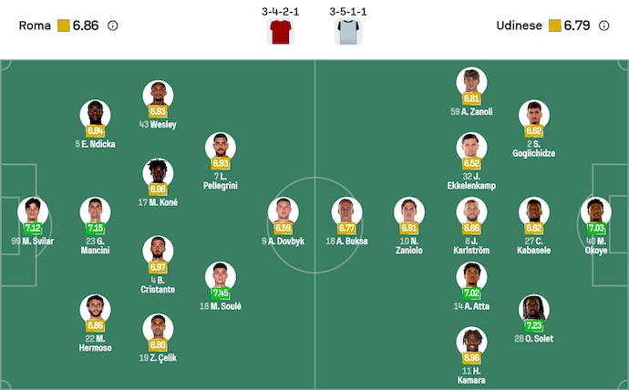 Nhận định, soi kèo AS Roma vs Udinese, 0h00 ngày 10/11: Hướng tới ngôi đầu - Ảnh 7