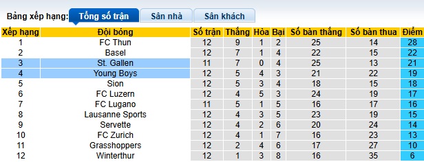 Nhận định, soi kèo St. Gallen vs Young Boys, 22h30 ngày 9/11: Thêm một lần đau - Ảnh 1