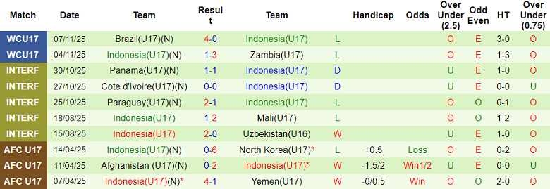 Nhận định, soi kèo U17 Honduras vs U17 Indonesia, 21h45 ngày 10/11: Lợi thế vô nghĩa - Ảnh 2