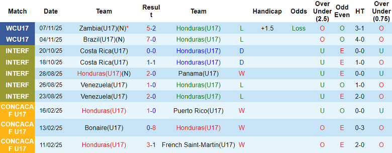 Nhận định, soi kèo U17 Honduras vs U17 Indonesia, 21h45 ngày 10/11: Lợi thế vô nghĩa - Ảnh 1