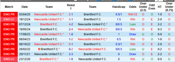Siêu máy tính dự đoán Brentford vs Newcastle, 21h00 ngày 9/11 - Ảnh 4