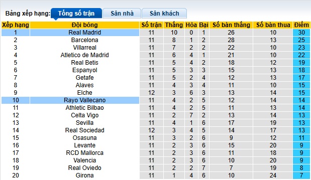 Siêu máy tính dự đoán Vallecano vs Real Madrid, 22h15 ngày 9/11 - Ảnh 1