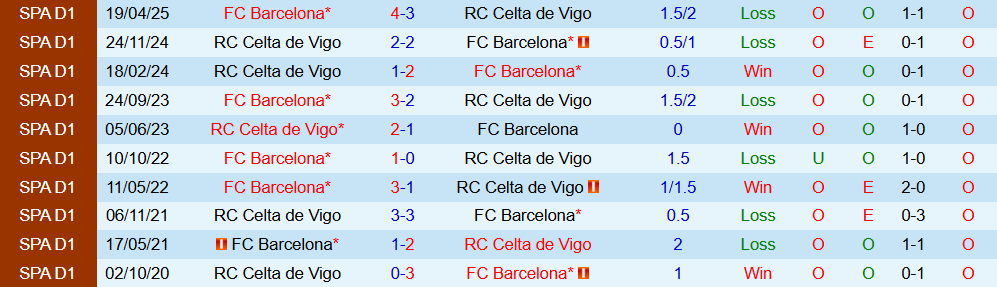 Soi kèo góc Celta Vigo vs Barcelona, 03h00 ngày 10/11 - Ảnh 3