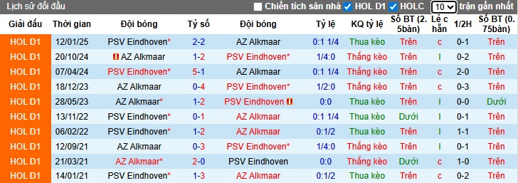 Nhận định, soi kèo AZ Alkmaar vs PSV, 22h45 ngày 9/11: Sức mạnh vua sân khách - Ảnh 2